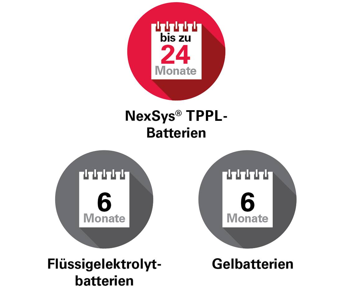 NexSys Pure Bloc comparison with Flooded Batteries, Gel Batteries