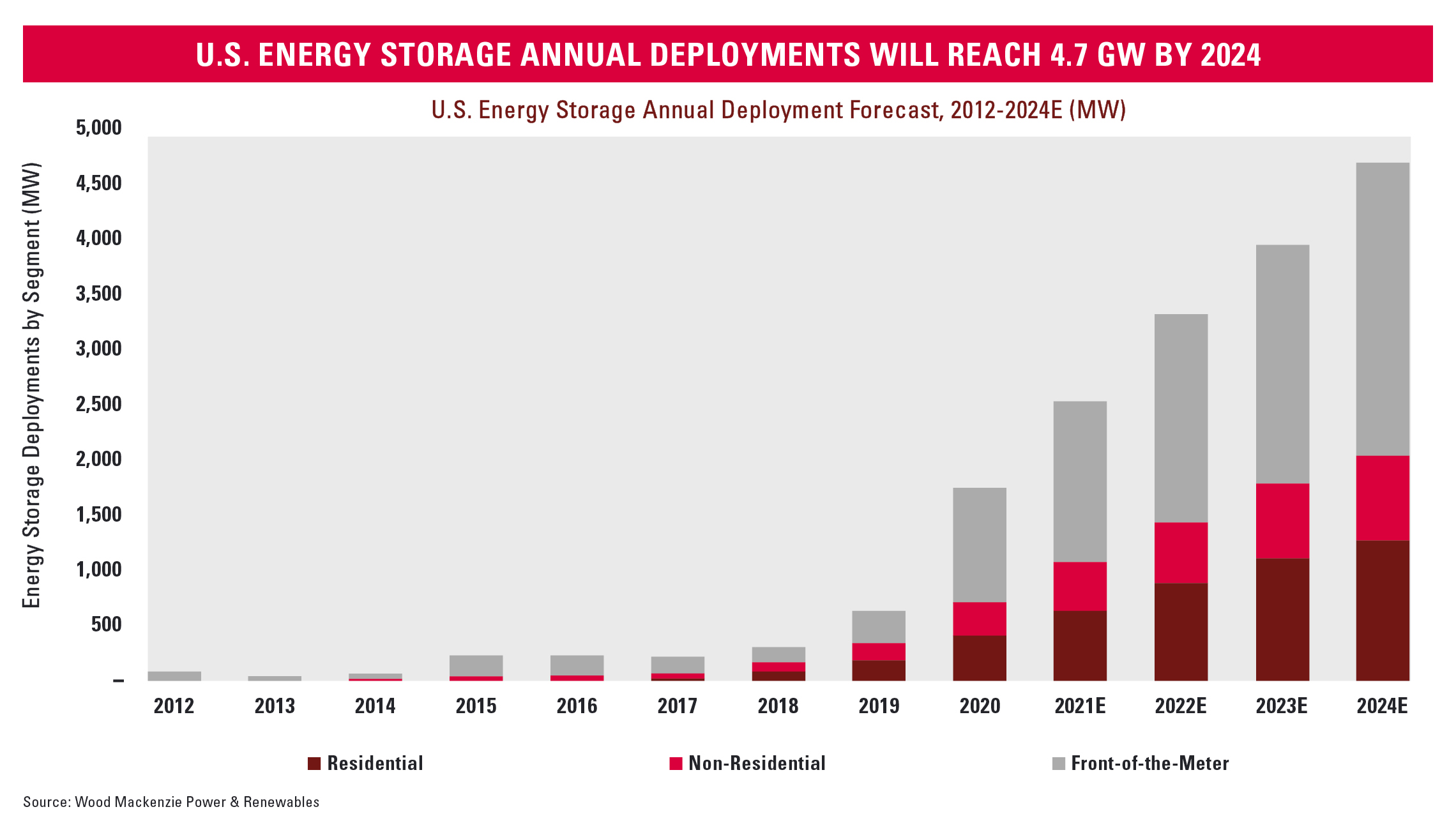 Infographie sur le stockage d’énergie